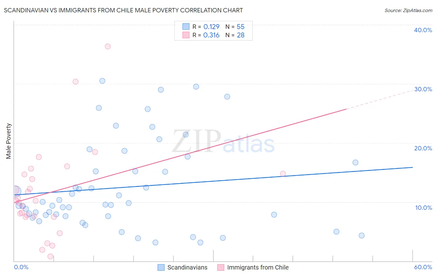 Scandinavian vs Immigrants from Chile Male Poverty
