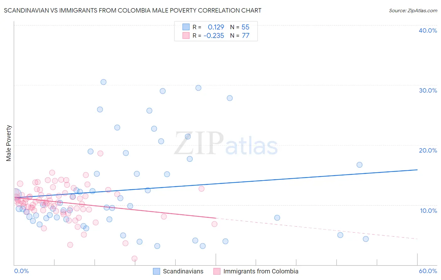 Scandinavian vs Immigrants from Colombia Male Poverty