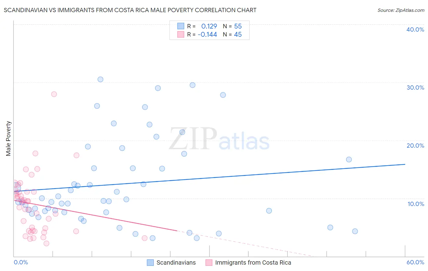 Scandinavian vs Immigrants from Costa Rica Male Poverty