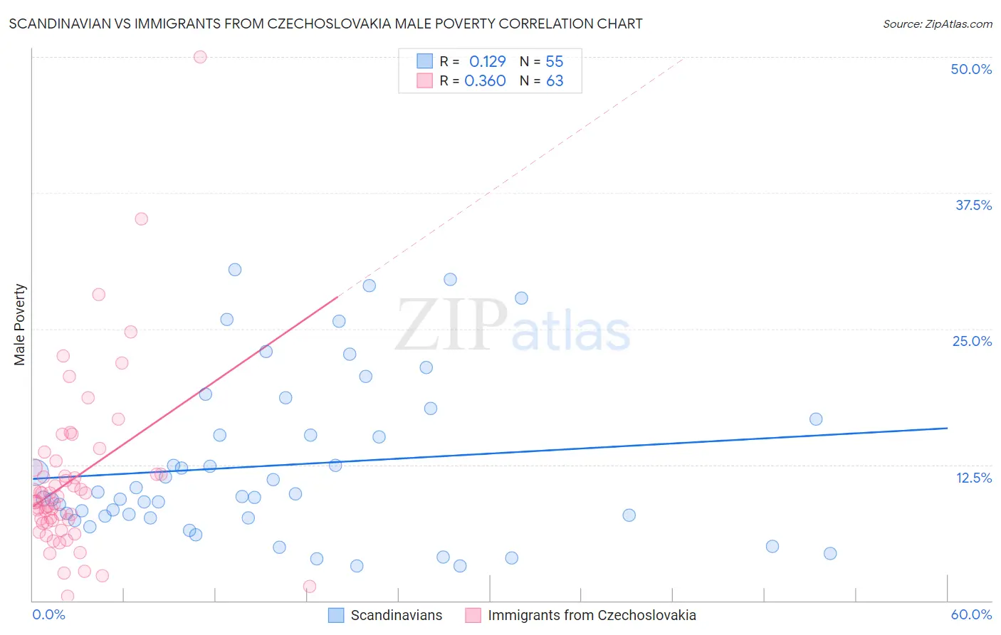 Scandinavian vs Immigrants from Czechoslovakia Male Poverty