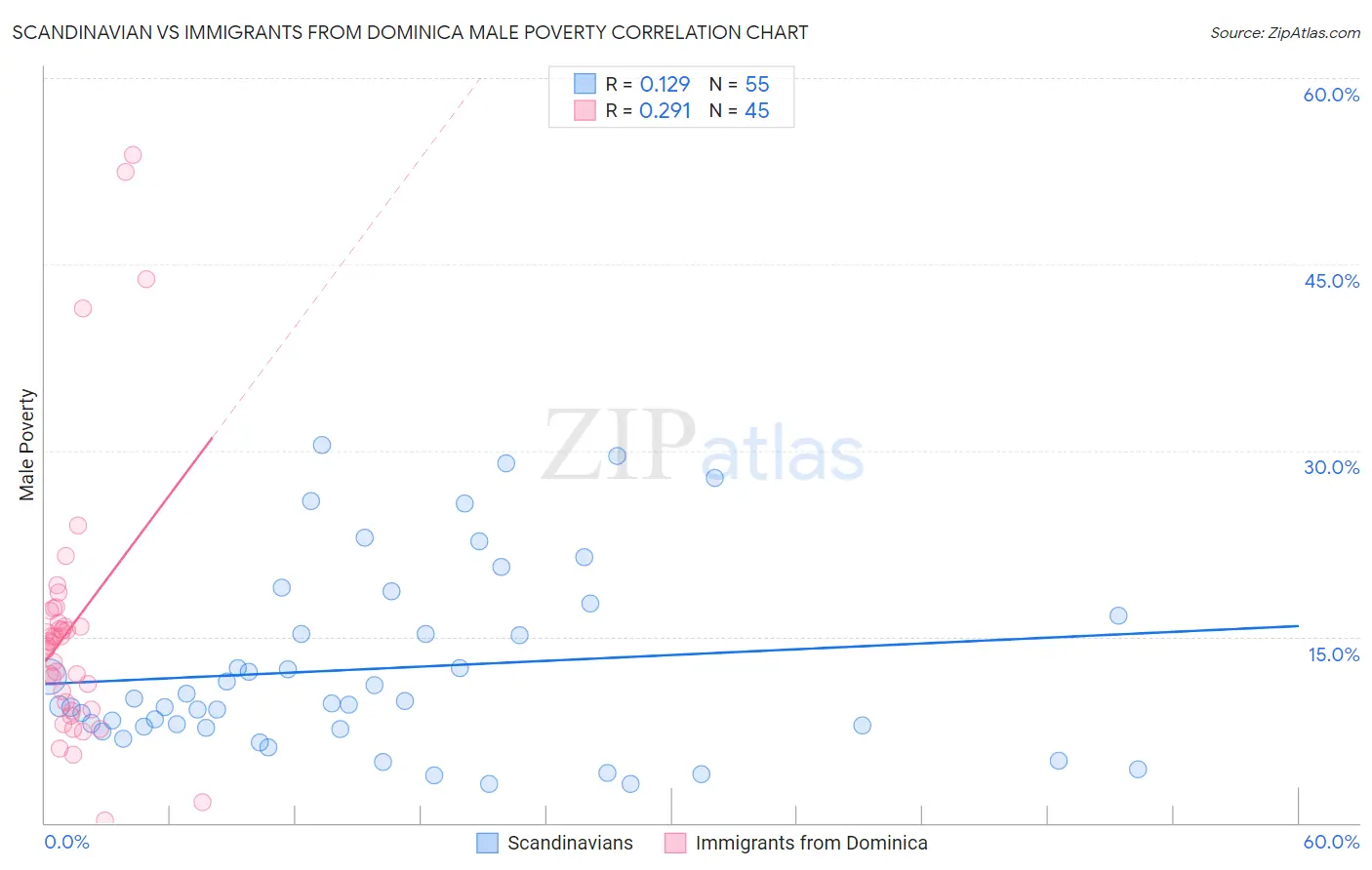 Scandinavian vs Immigrants from Dominica Male Poverty