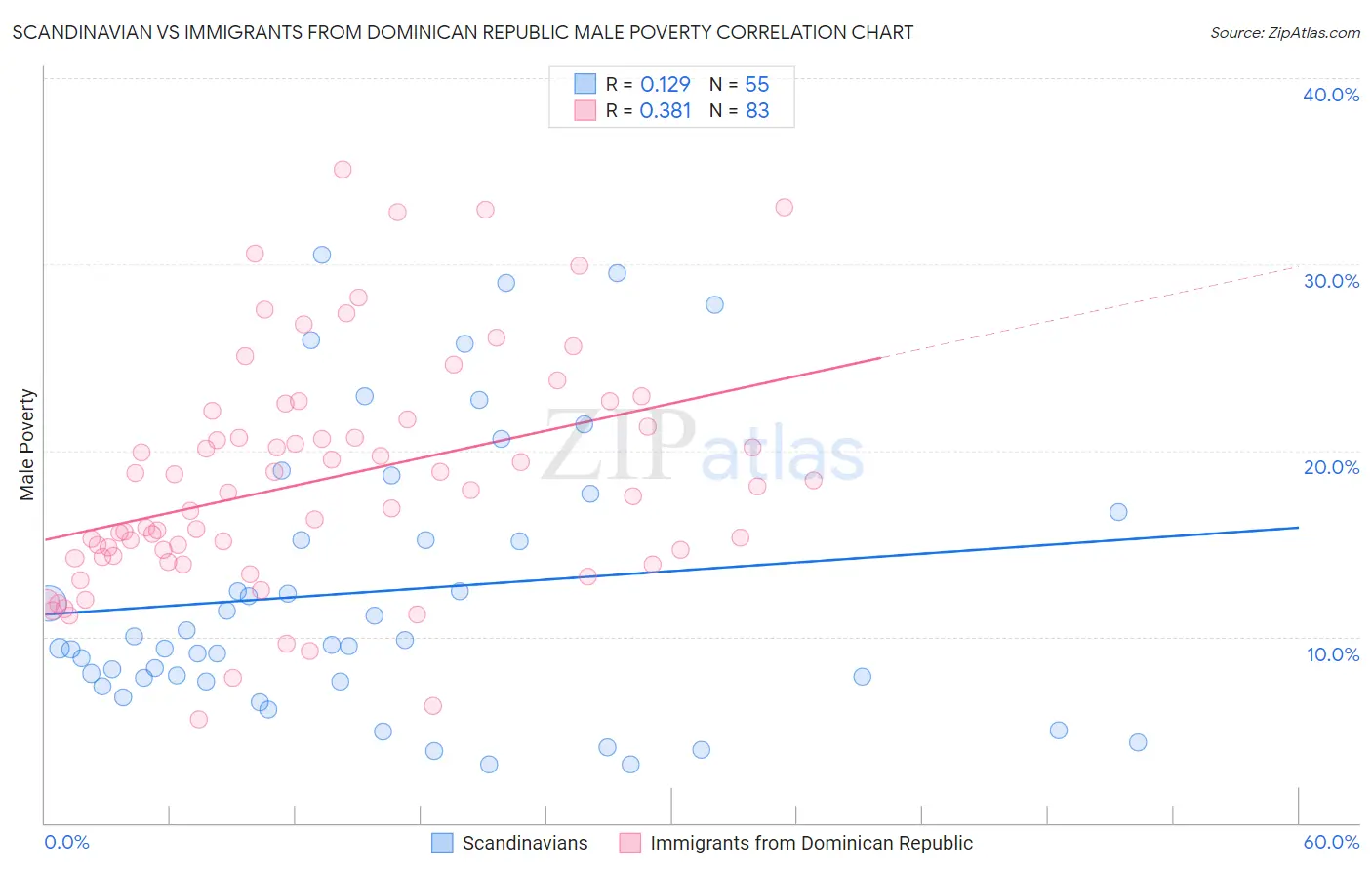 Scandinavian vs Immigrants from Dominican Republic Male Poverty