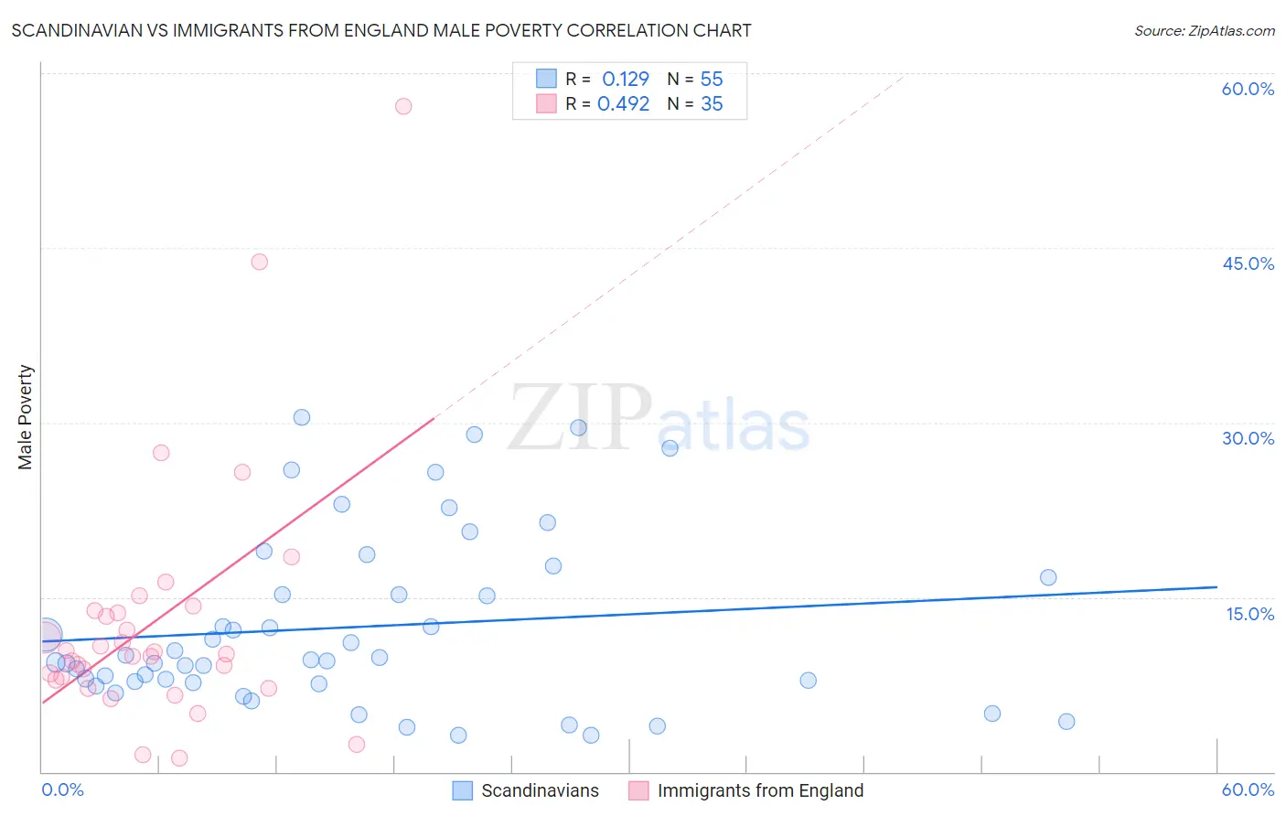 Scandinavian vs Immigrants from England Male Poverty