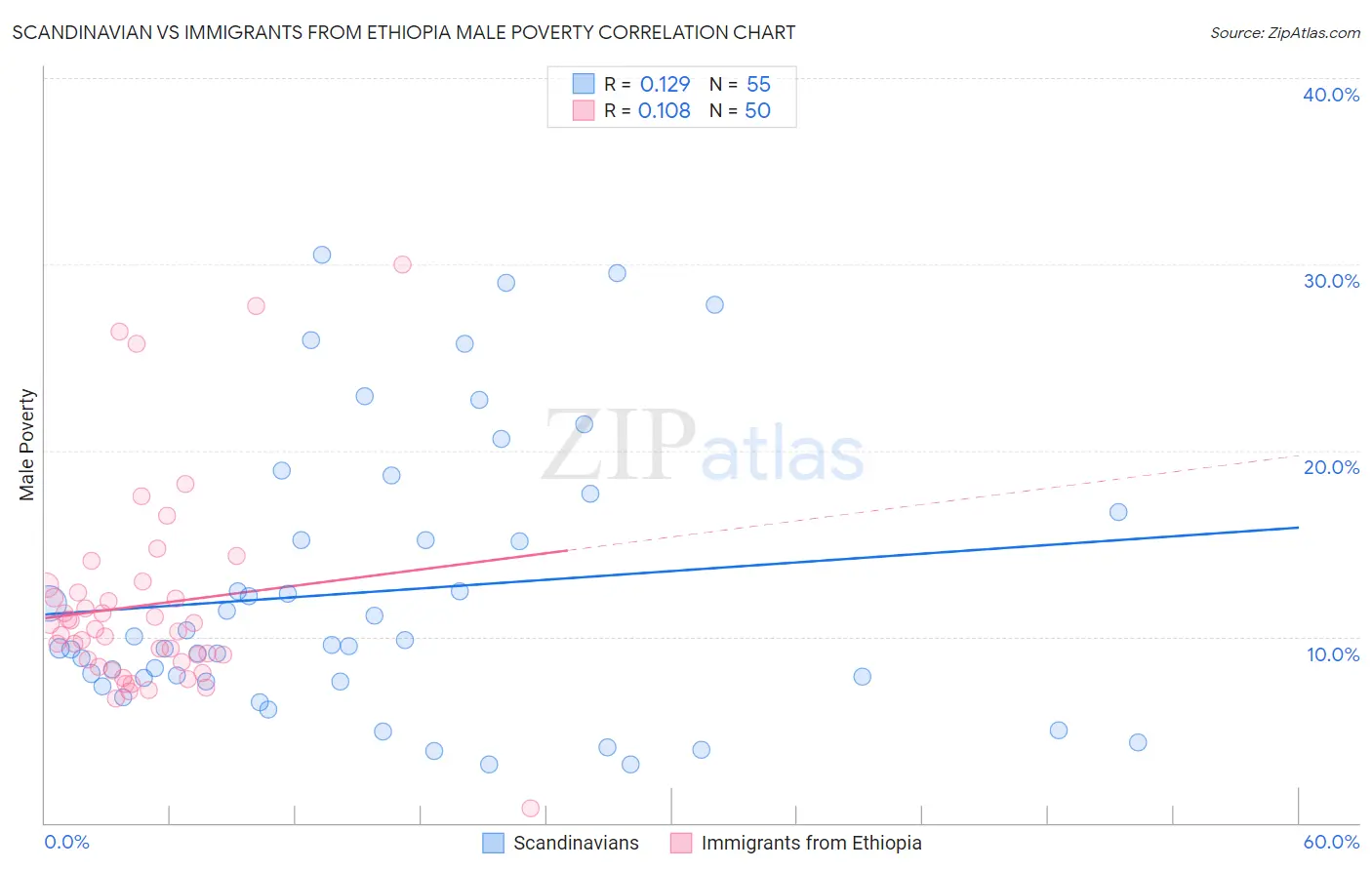 Scandinavian vs Immigrants from Ethiopia Male Poverty