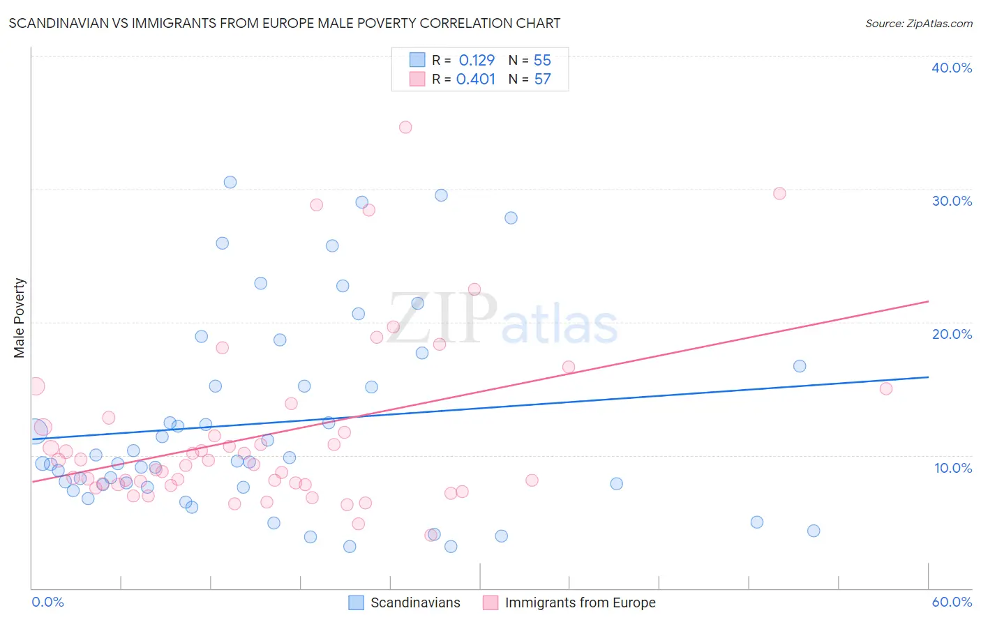 Scandinavian vs Immigrants from Europe Male Poverty