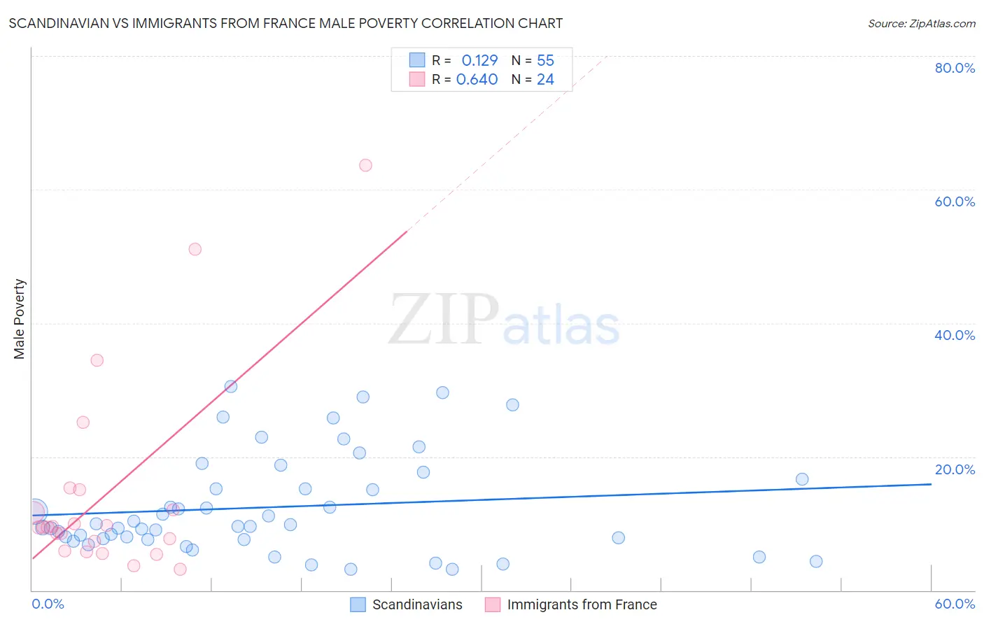 Scandinavian vs Immigrants from France Male Poverty