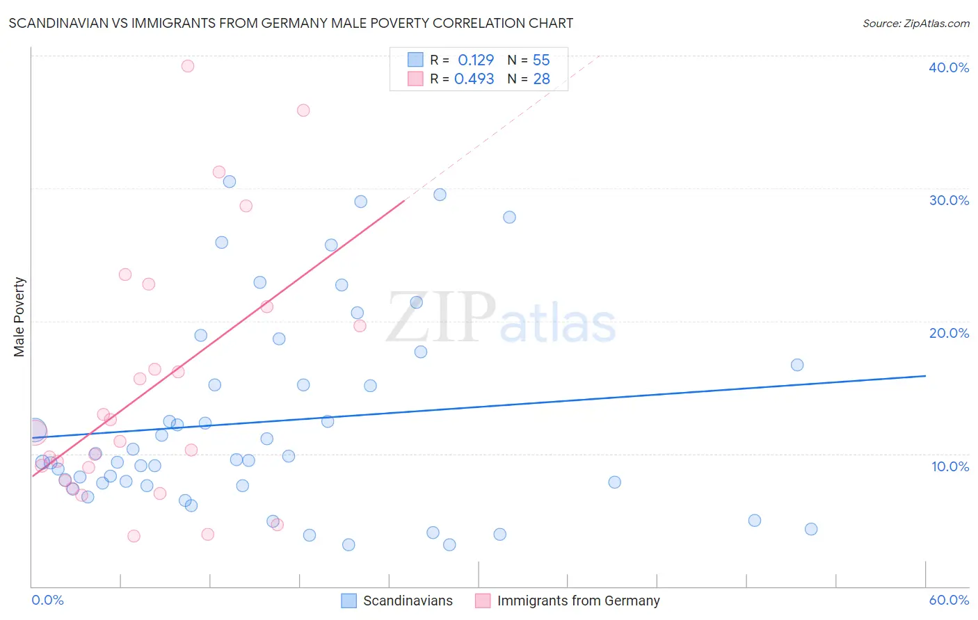 Scandinavian vs Immigrants from Germany Male Poverty