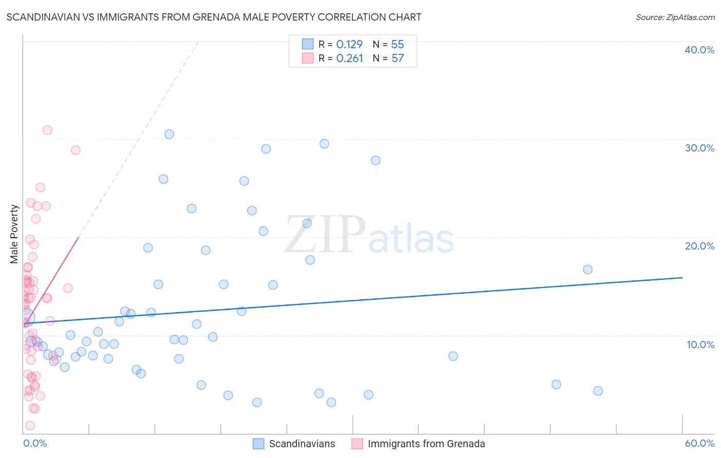 Scandinavian vs Immigrants from Grenada Male Poverty