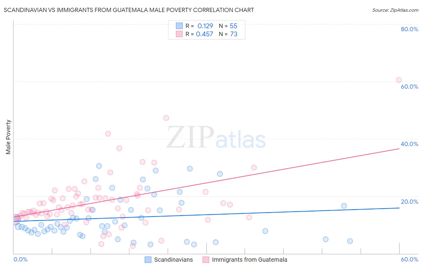 Scandinavian vs Immigrants from Guatemala Male Poverty