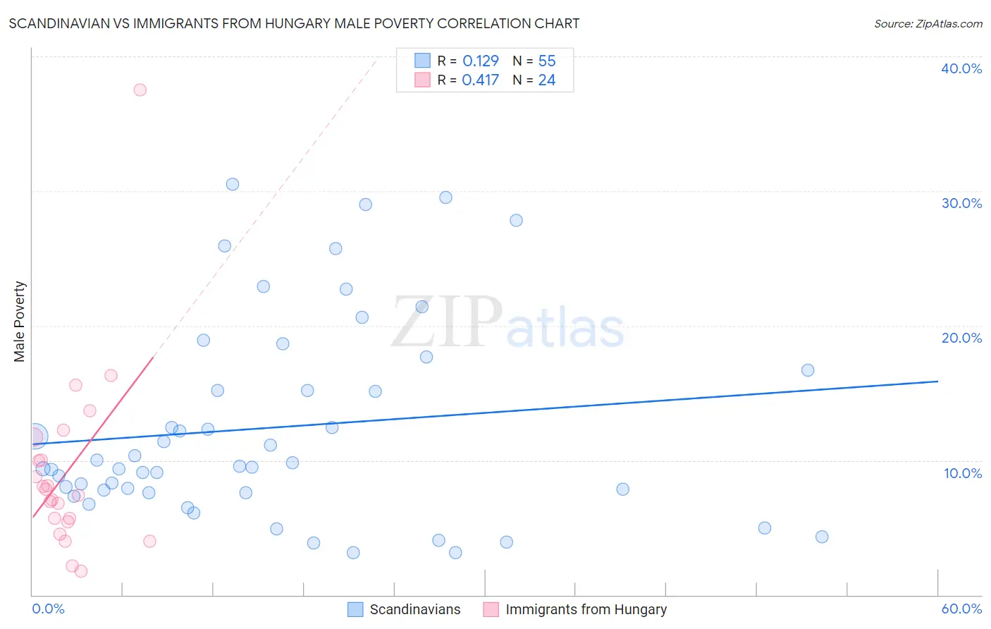 Scandinavian vs Immigrants from Hungary Male Poverty
