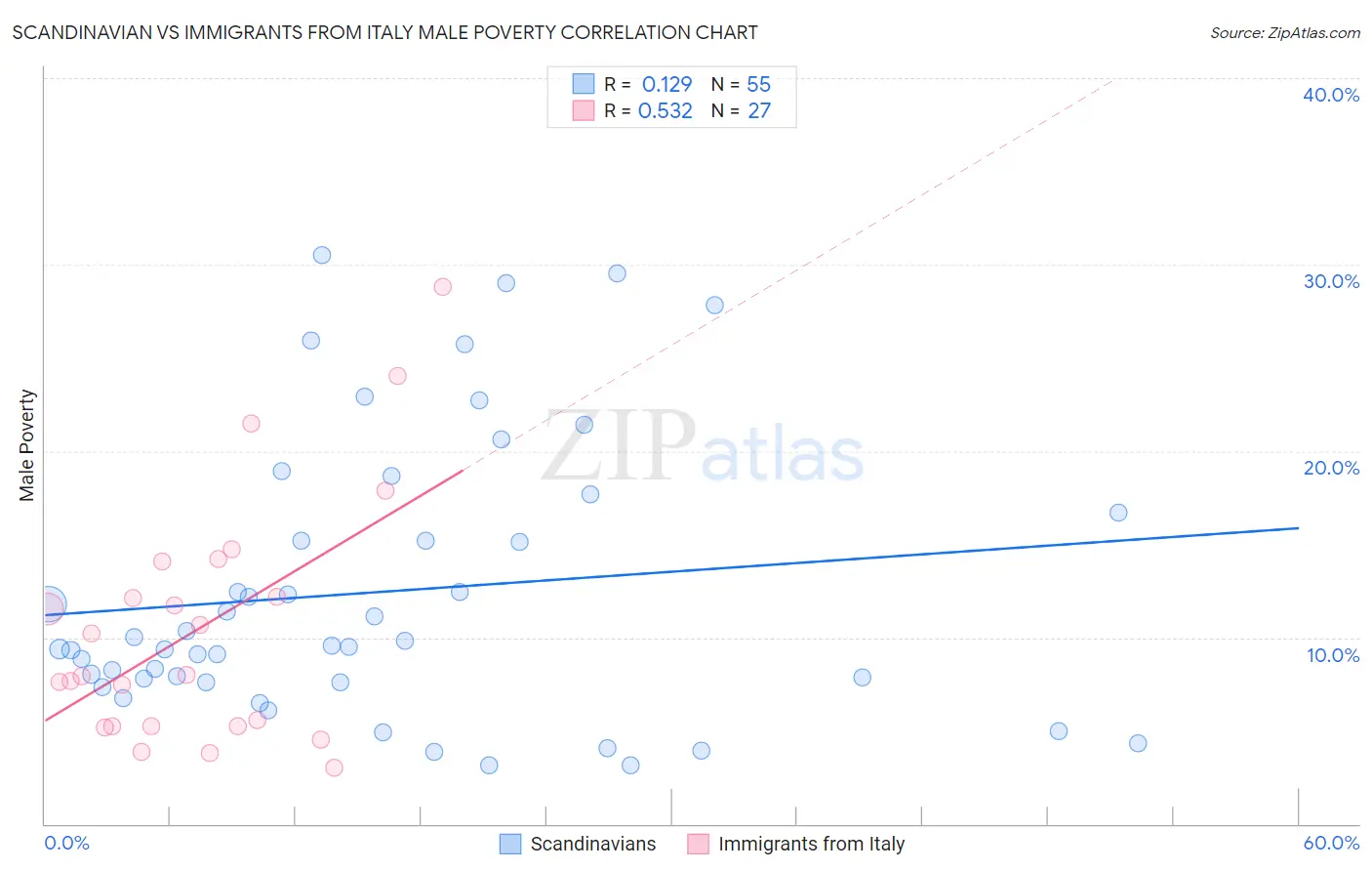 Scandinavian vs Immigrants from Italy Male Poverty