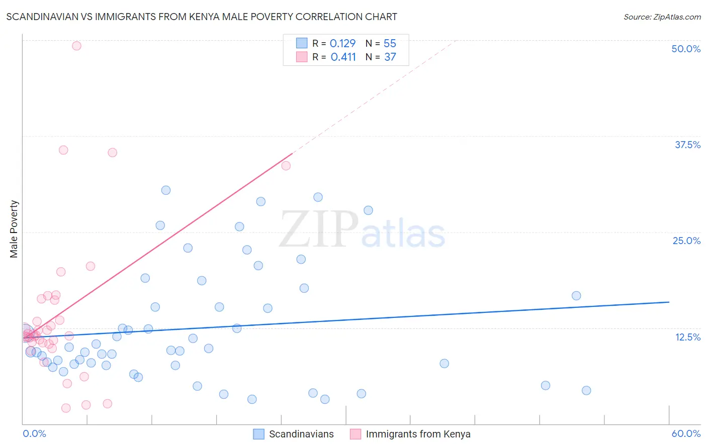 Scandinavian vs Immigrants from Kenya Male Poverty