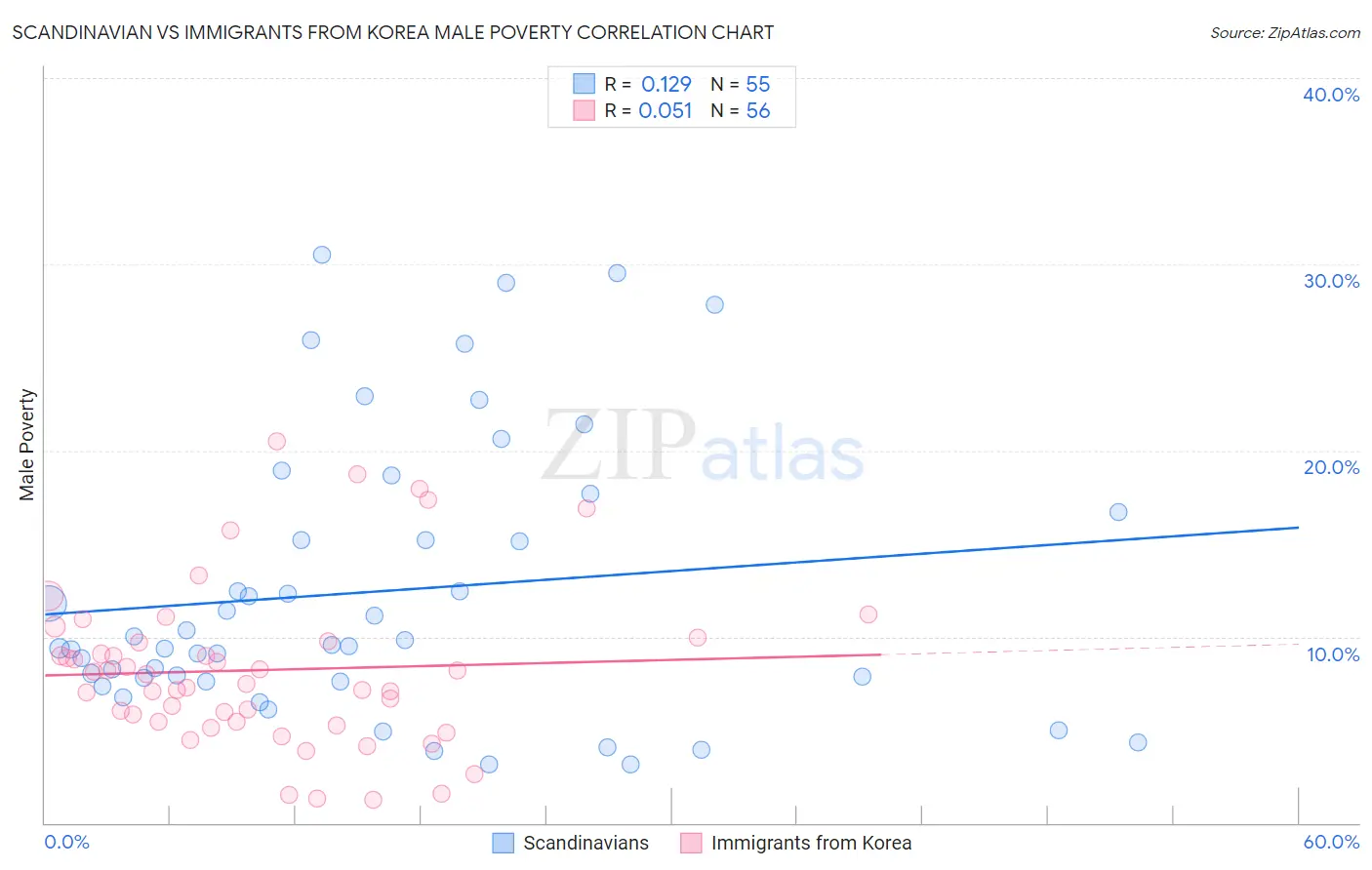 Scandinavian vs Immigrants from Korea Male Poverty