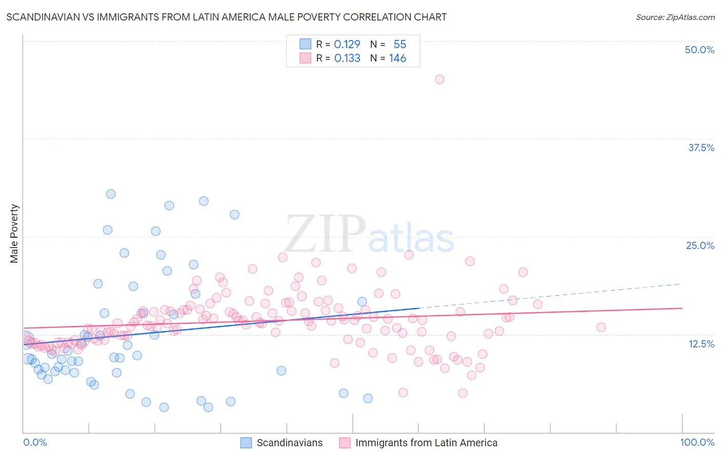 Scandinavian vs Immigrants from Latin America Male Poverty