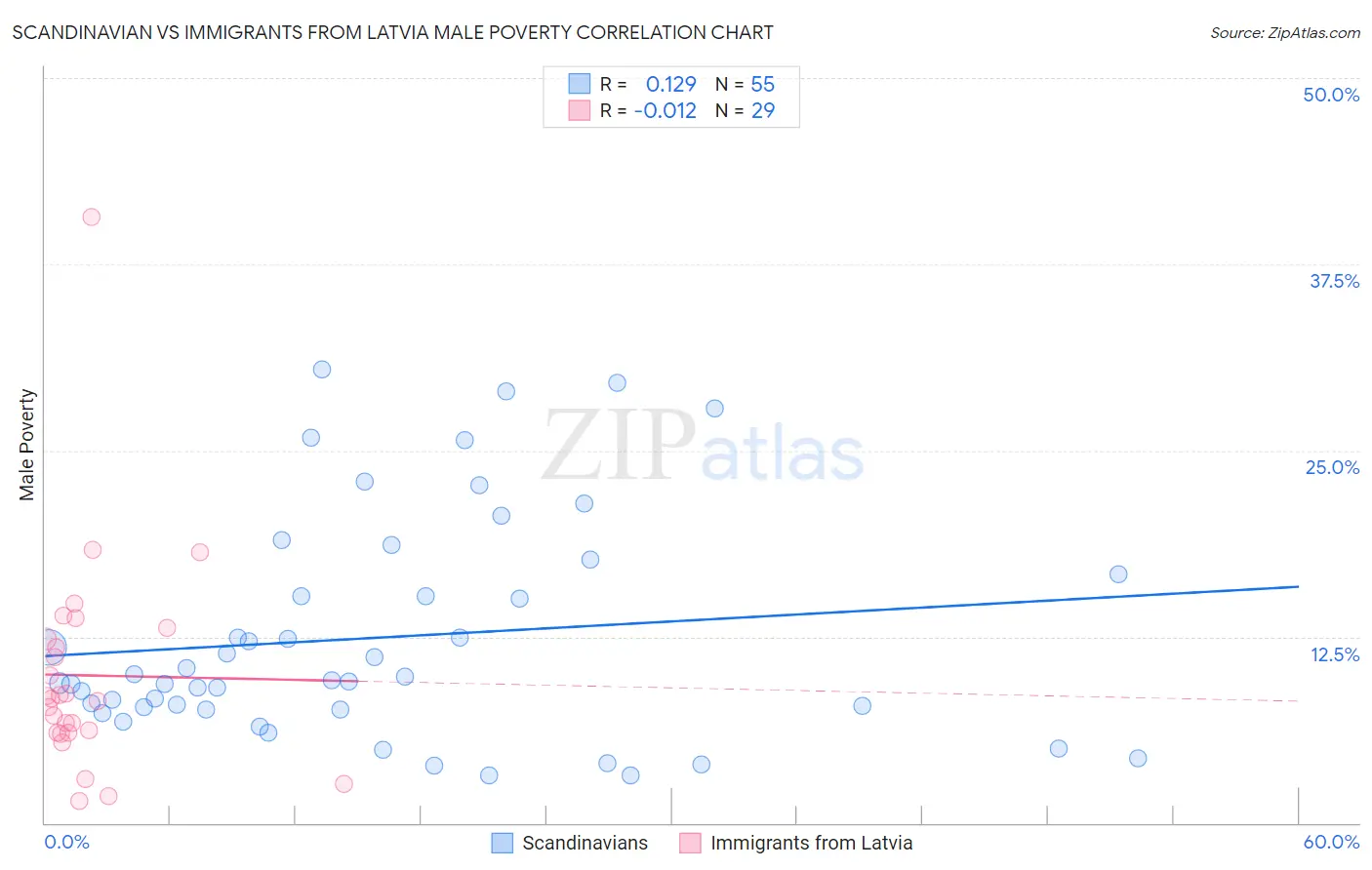 Scandinavian vs Immigrants from Latvia Male Poverty