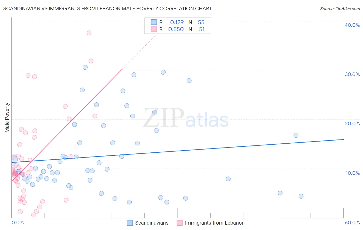 Scandinavian vs Immigrants from Lebanon Male Poverty