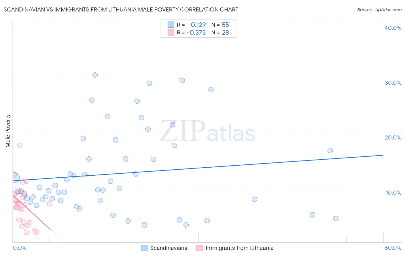 Scandinavian vs Immigrants from Lithuania Male Poverty