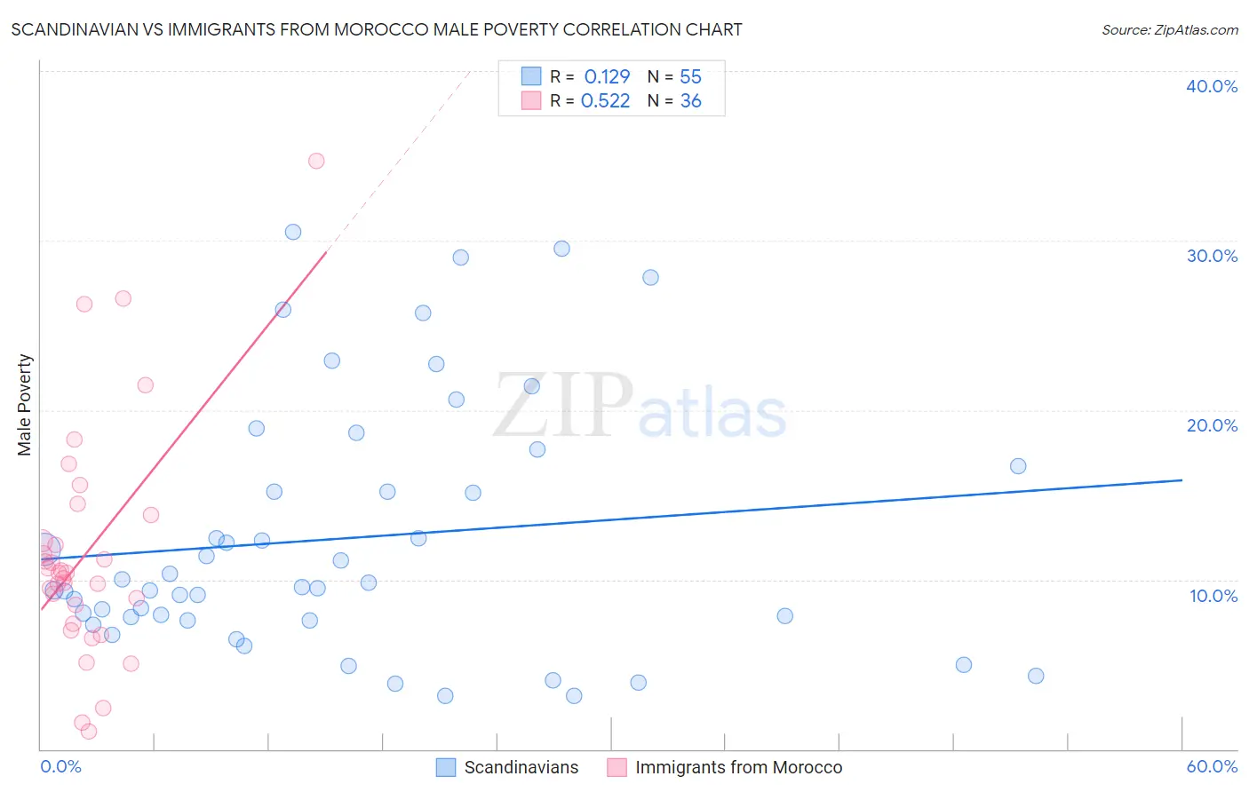 Scandinavian vs Immigrants from Morocco Male Poverty