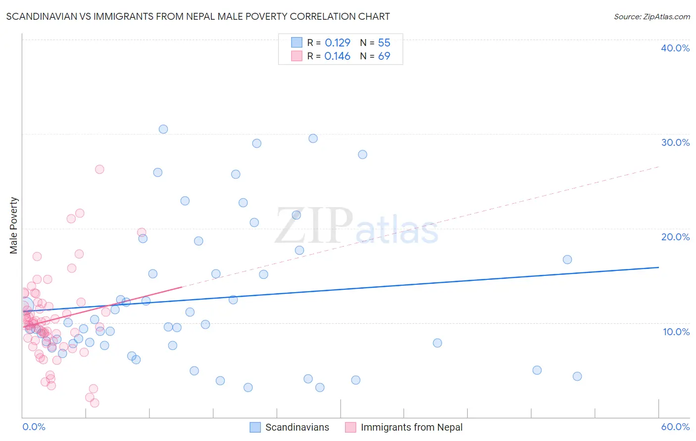 Scandinavian vs Immigrants from Nepal Male Poverty
