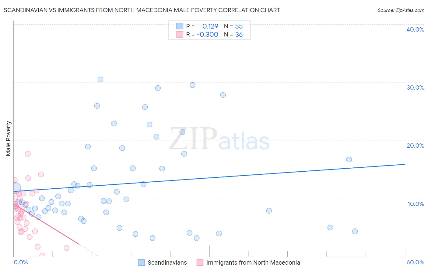 Scandinavian vs Immigrants from North Macedonia Male Poverty