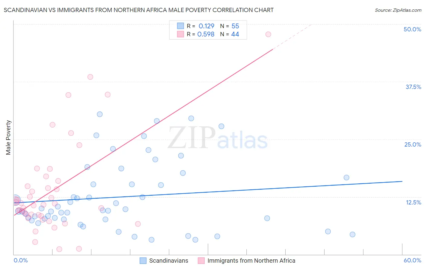 Scandinavian vs Immigrants from Northern Africa Male Poverty