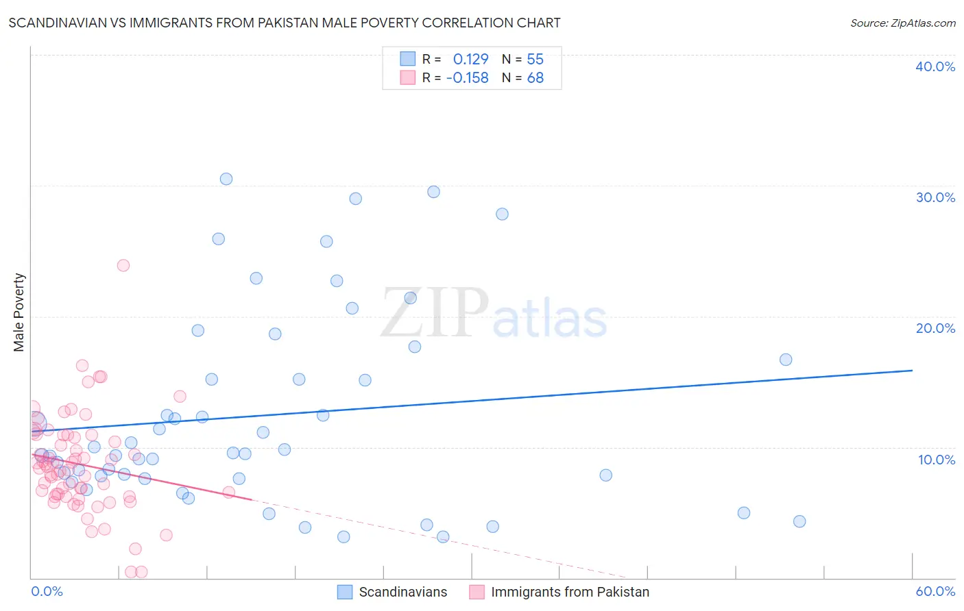 Scandinavian vs Immigrants from Pakistan Male Poverty