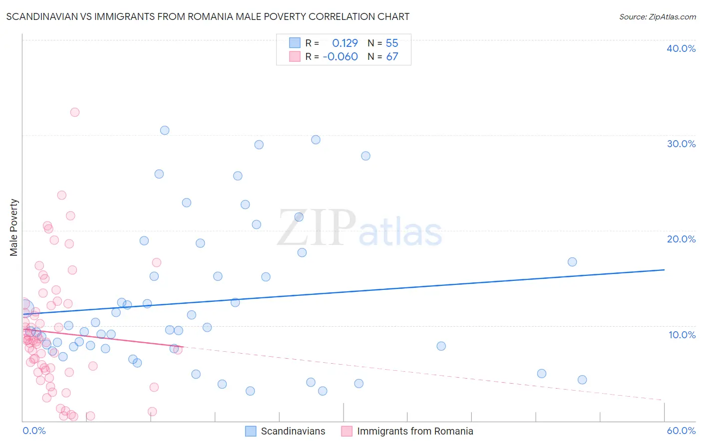 Scandinavian vs Immigrants from Romania Male Poverty