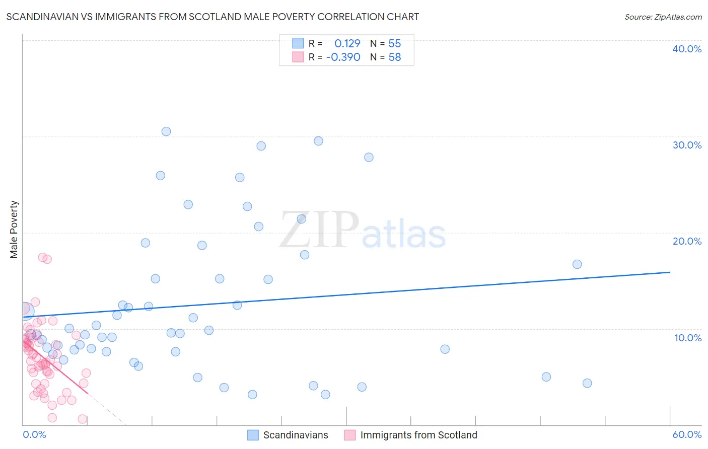 Scandinavian vs Immigrants from Scotland Male Poverty