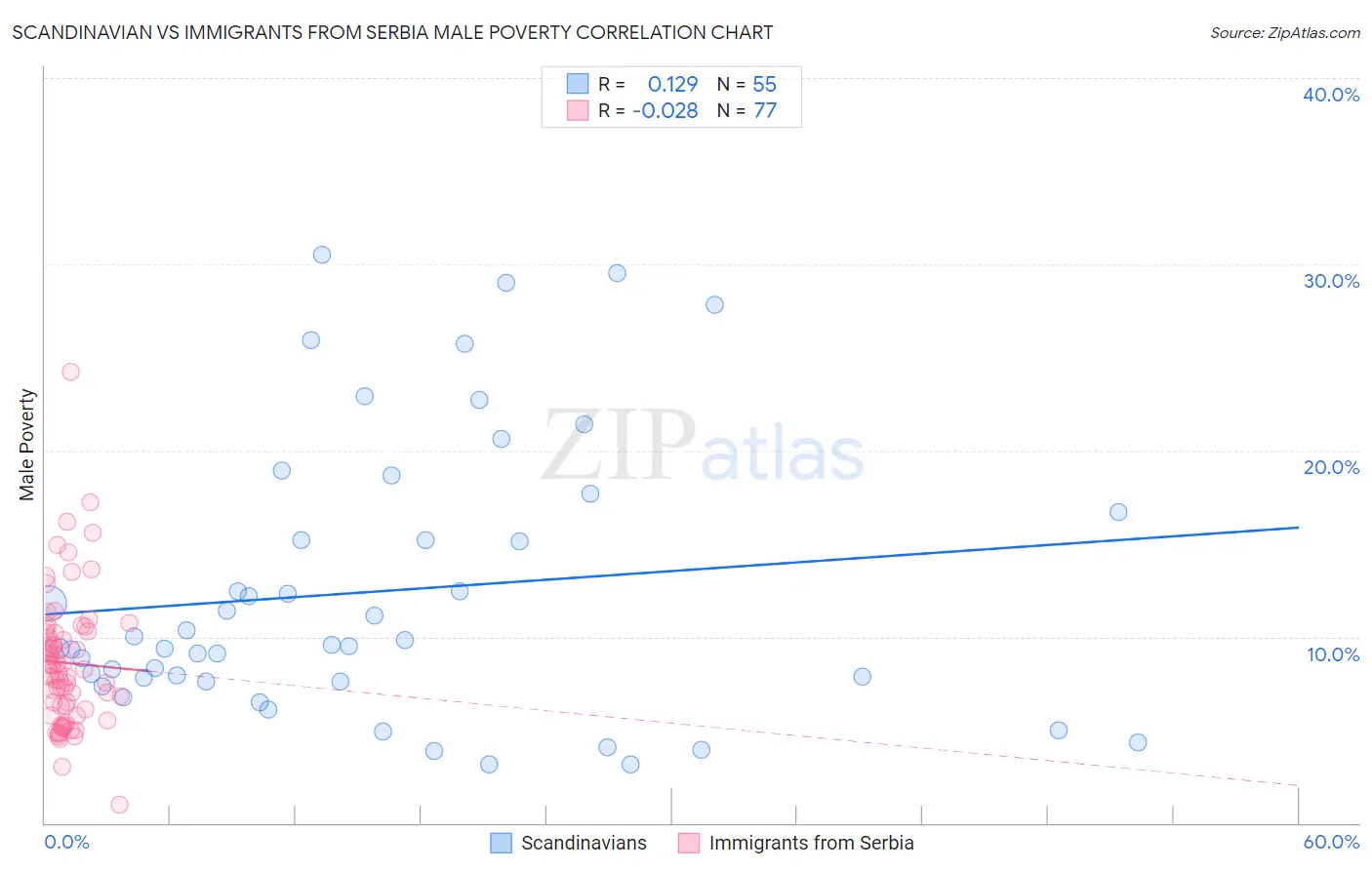 Scandinavian vs Immigrants from Serbia Male Poverty