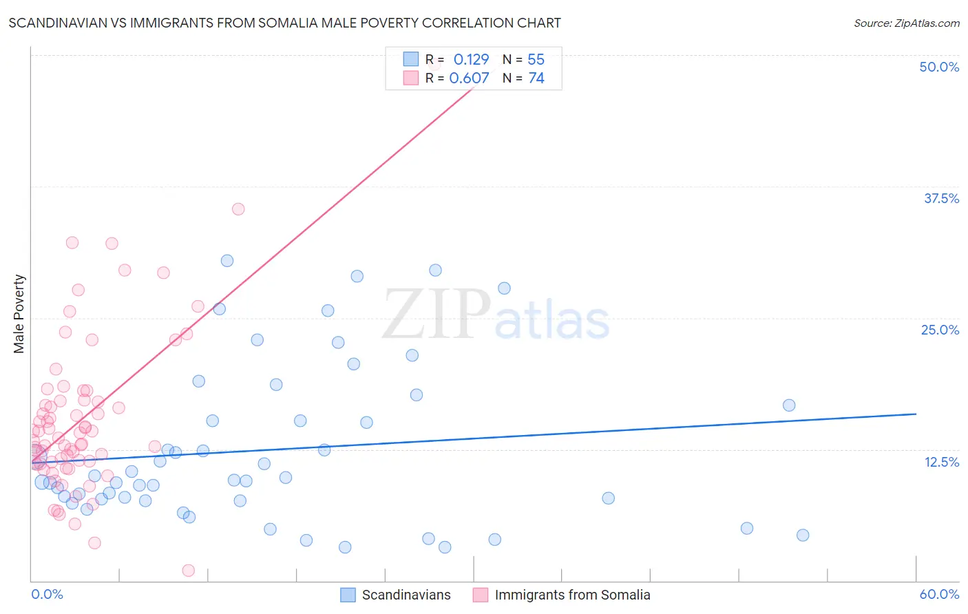 Scandinavian vs Immigrants from Somalia Male Poverty