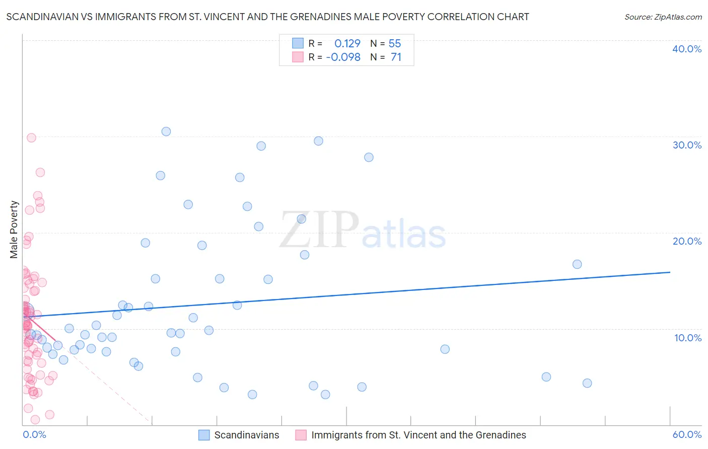Scandinavian vs Immigrants from St. Vincent and the Grenadines Male Poverty