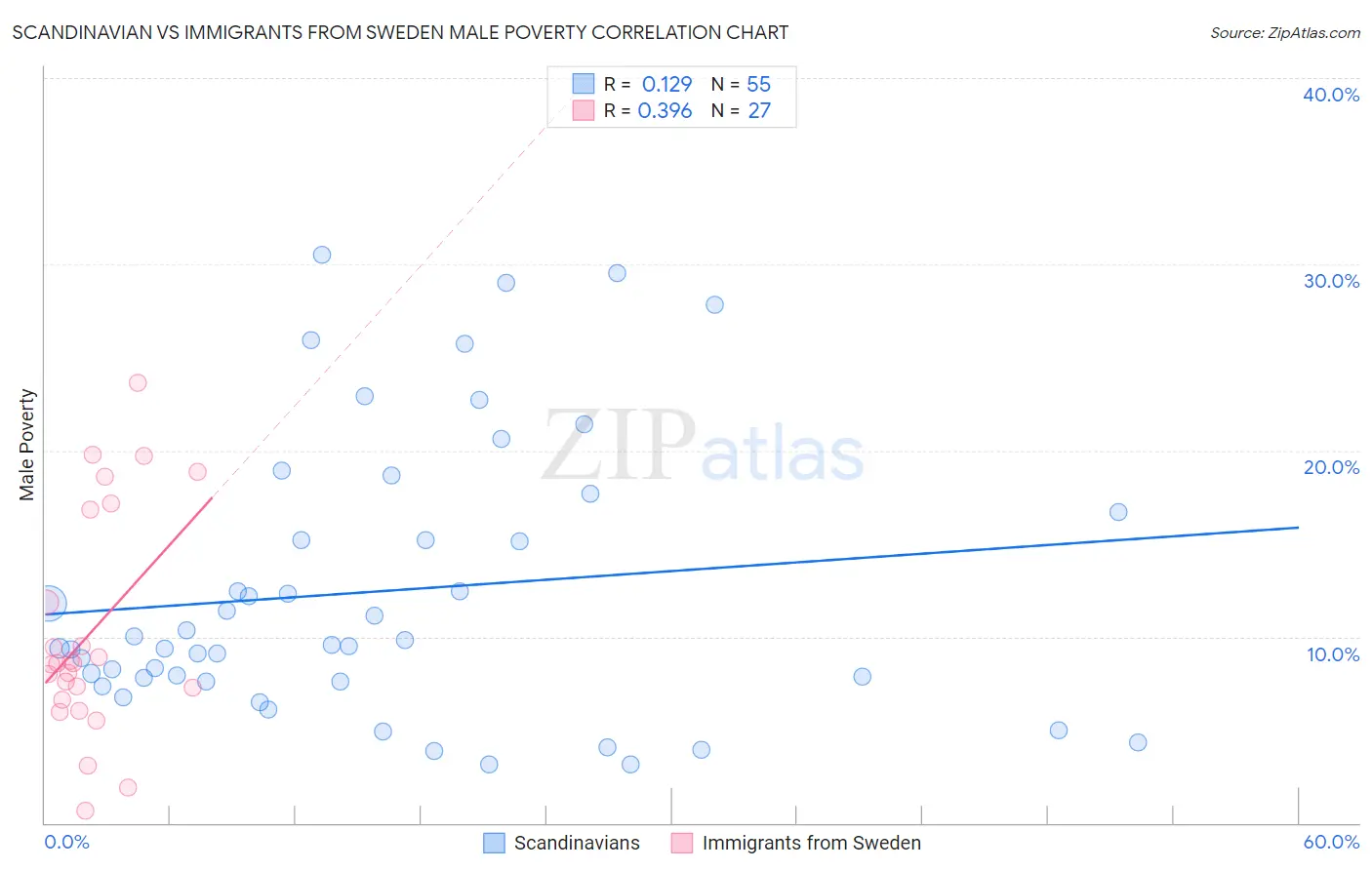 Scandinavian vs Immigrants from Sweden Male Poverty