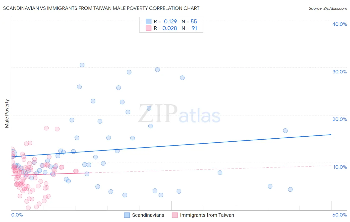 Scandinavian vs Immigrants from Taiwan Male Poverty
