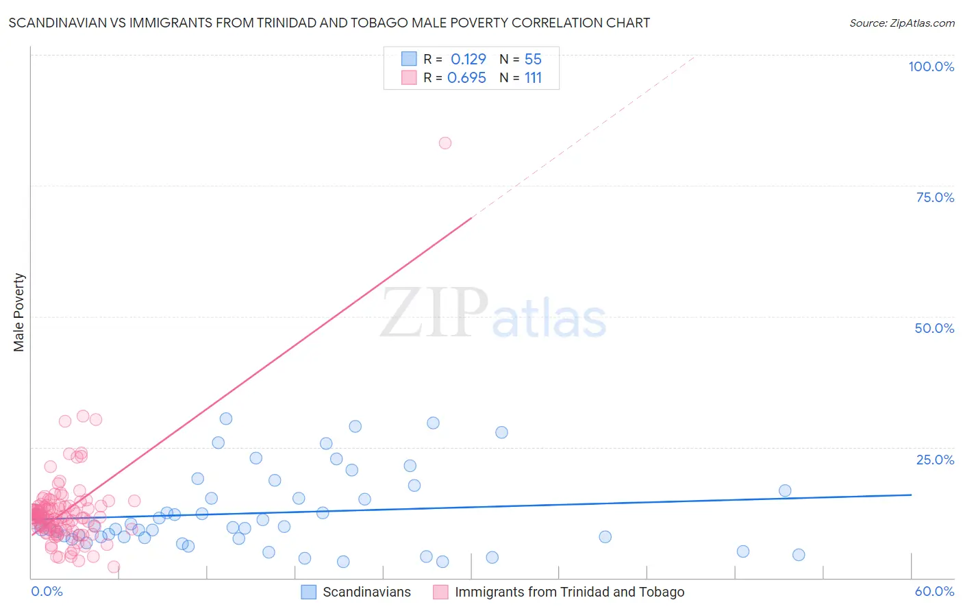 Scandinavian vs Immigrants from Trinidad and Tobago Male Poverty