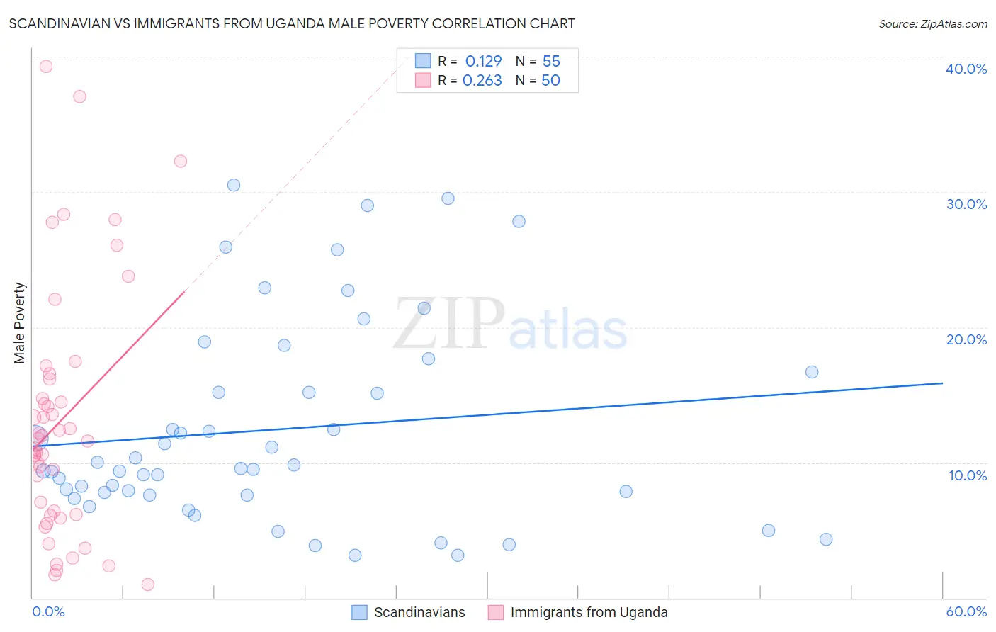 Scandinavian vs Immigrants from Uganda Male Poverty