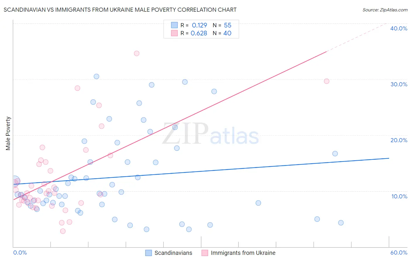 Scandinavian vs Immigrants from Ukraine Male Poverty