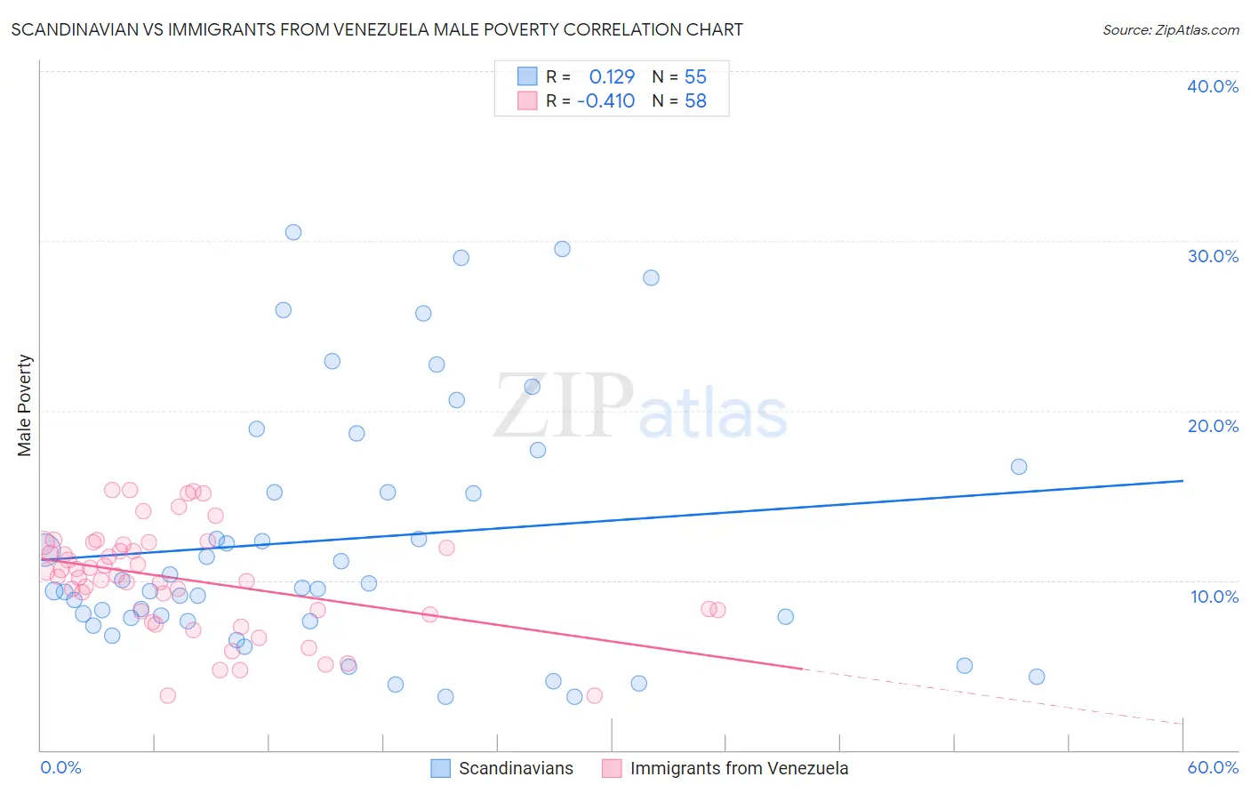 Scandinavian vs Immigrants from Venezuela Male Poverty