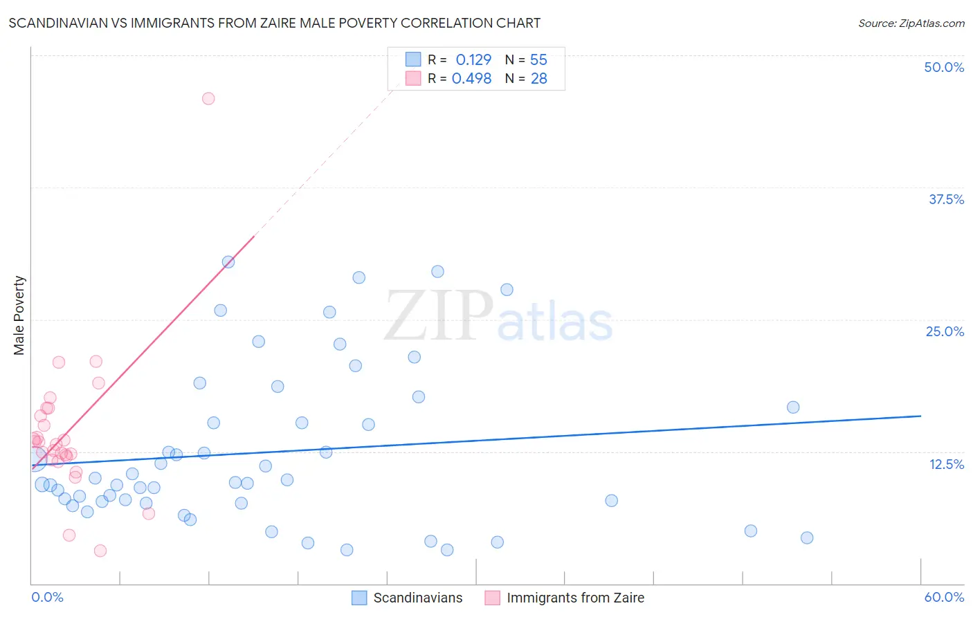 Scandinavian vs Immigrants from Zaire Male Poverty