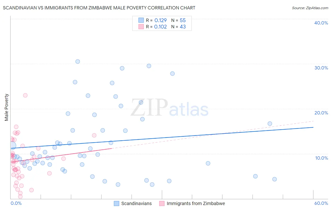 Scandinavian vs Immigrants from Zimbabwe Male Poverty