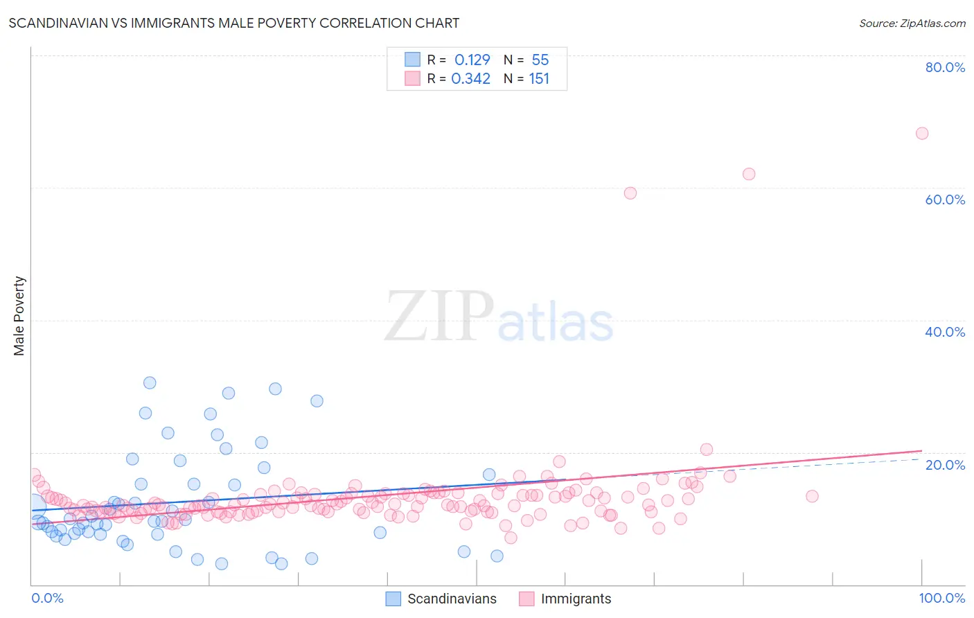 Scandinavian vs Immigrants Male Poverty