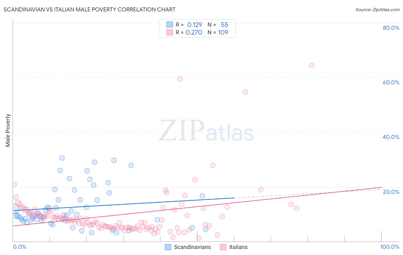 Scandinavian vs Italian Male Poverty