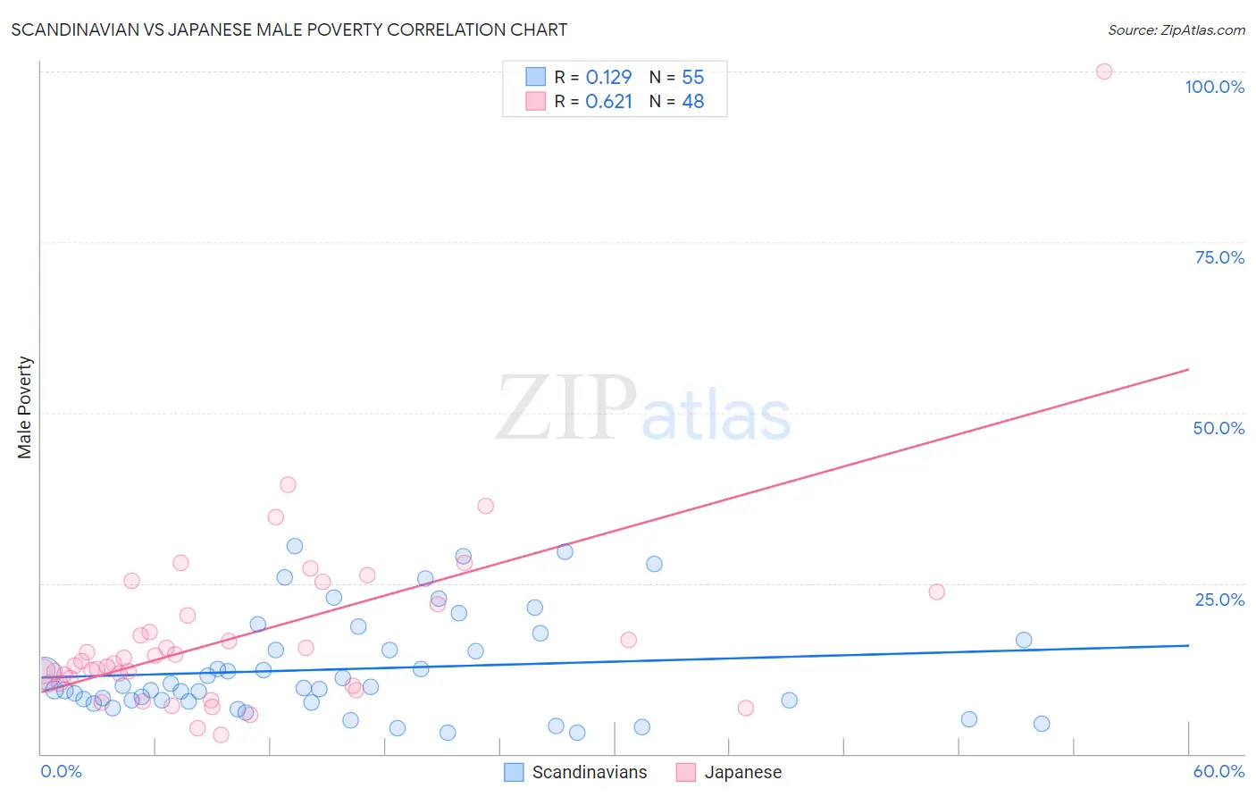 Scandinavian vs Japanese Male Poverty