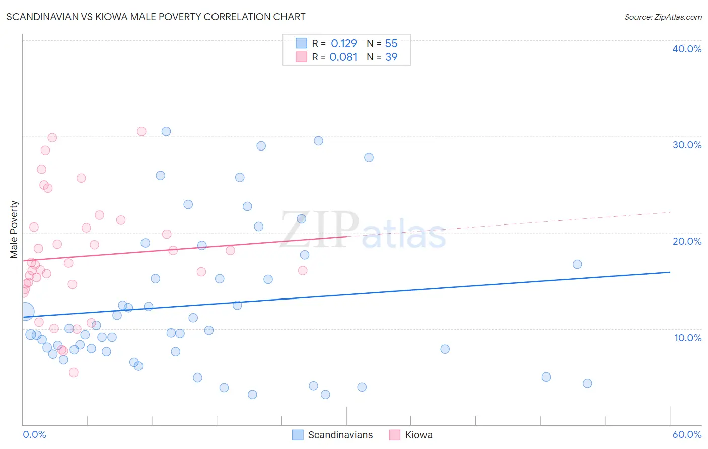 Scandinavian vs Kiowa Male Poverty