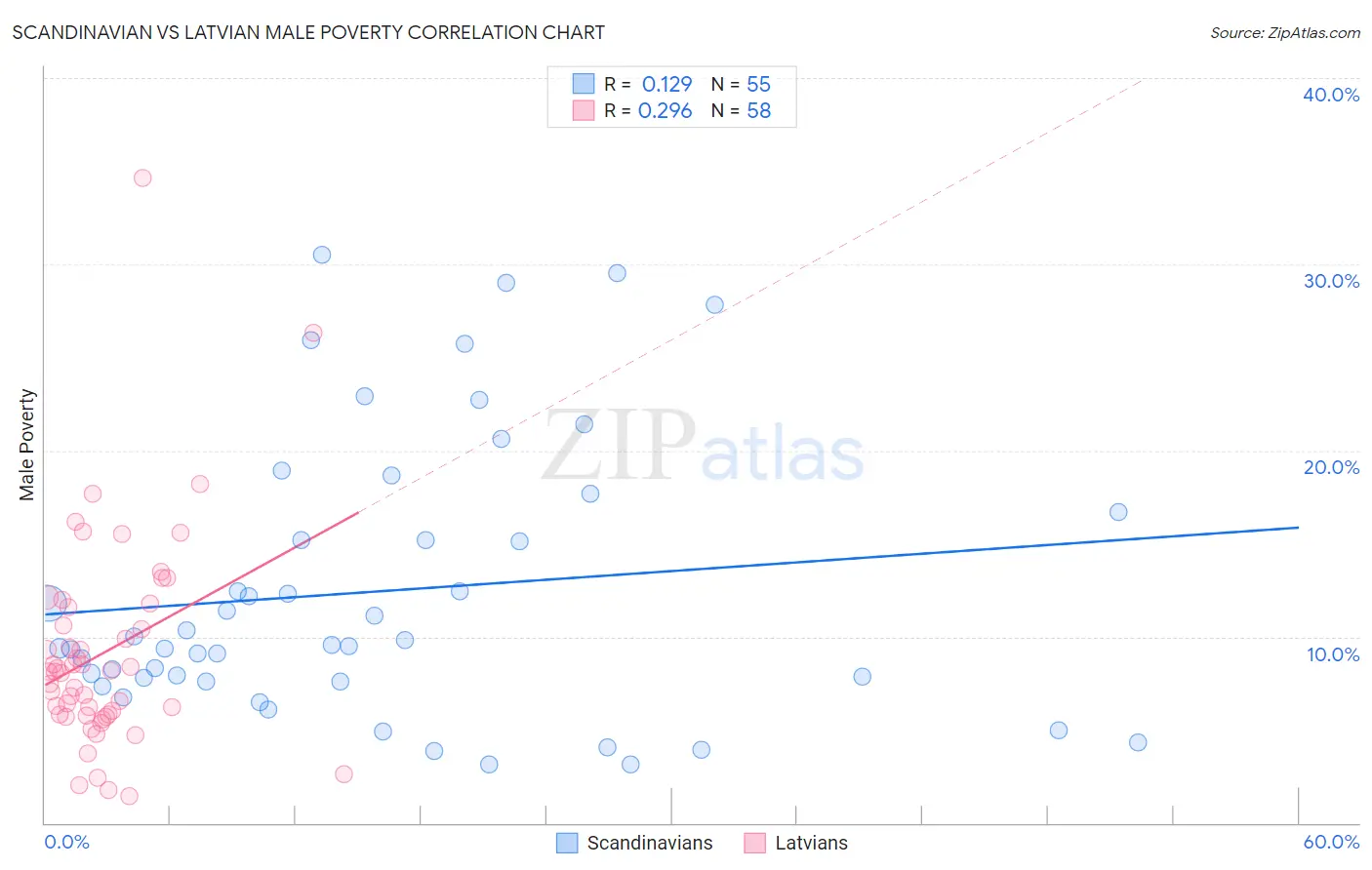 Scandinavian vs Latvian Male Poverty