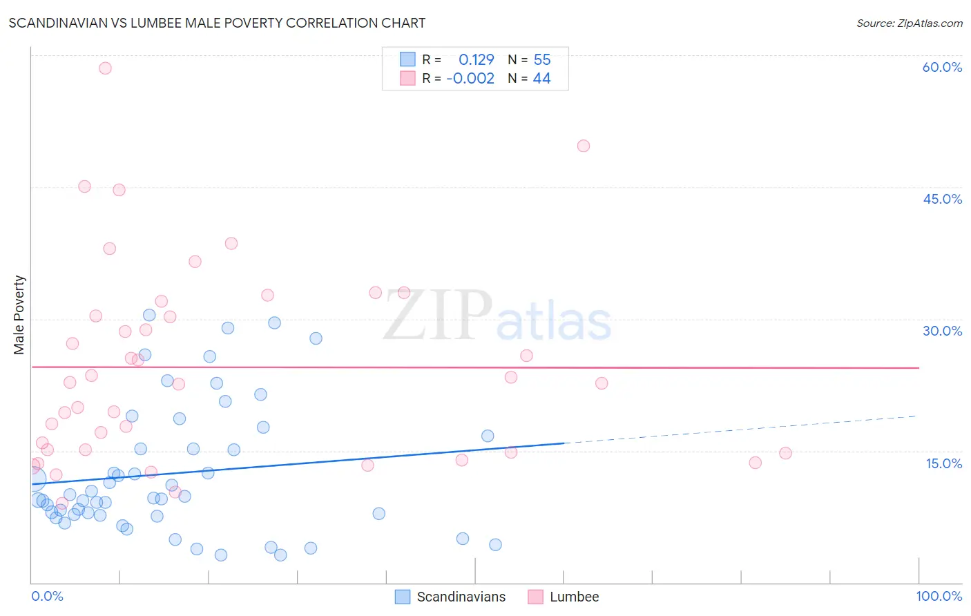 Scandinavian vs Lumbee Male Poverty