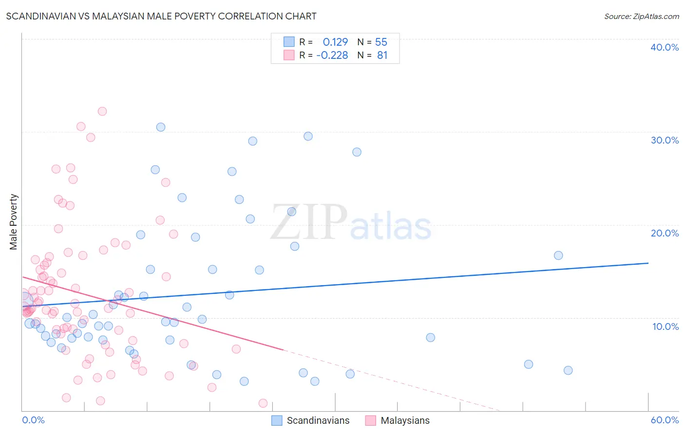 Scandinavian vs Malaysian Male Poverty