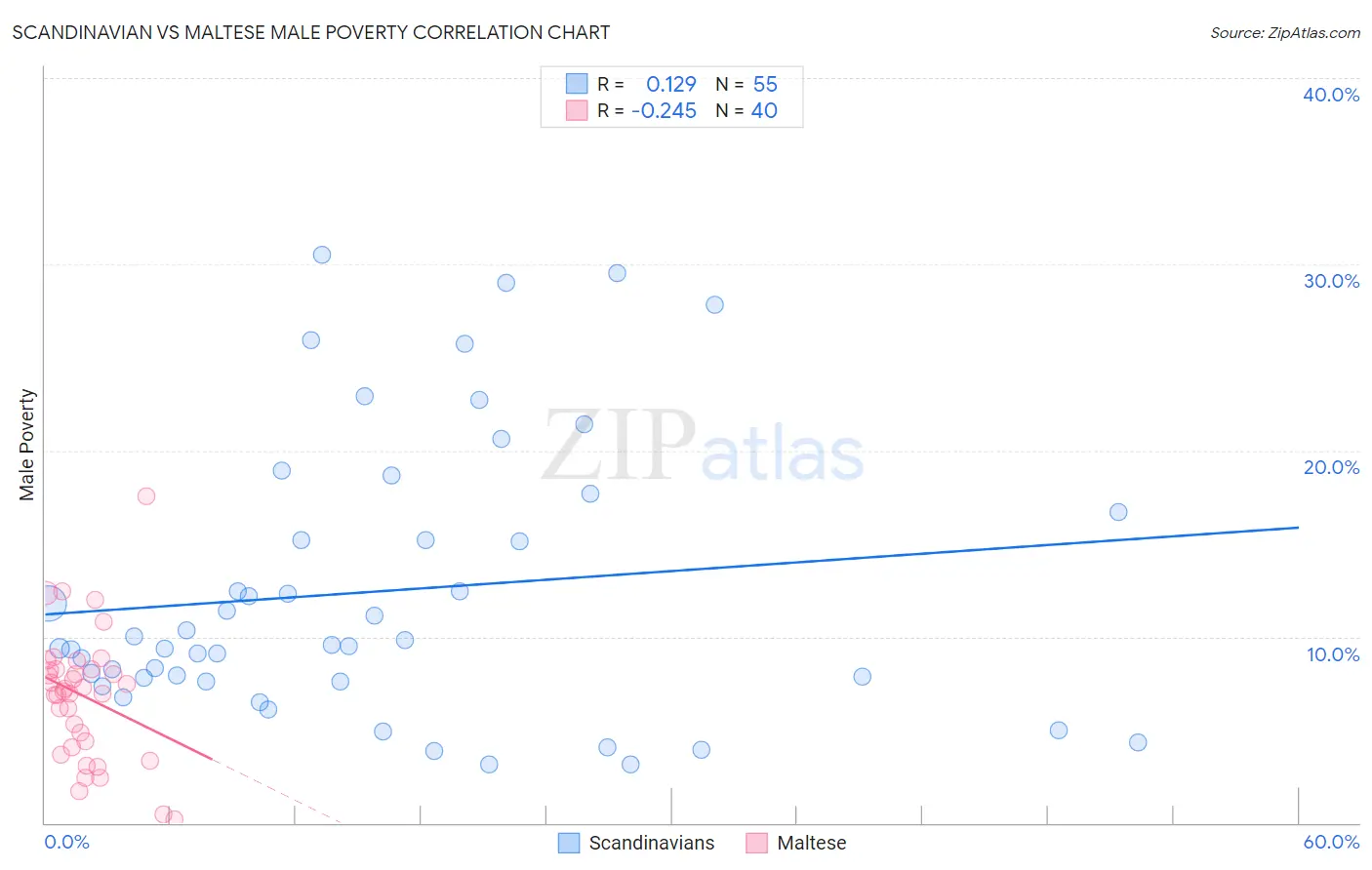 Scandinavian vs Maltese Male Poverty