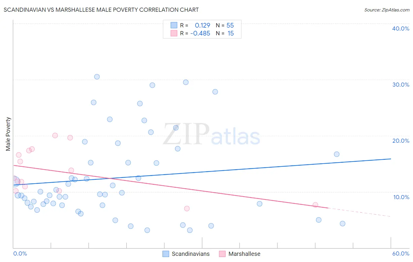 Scandinavian vs Marshallese Male Poverty