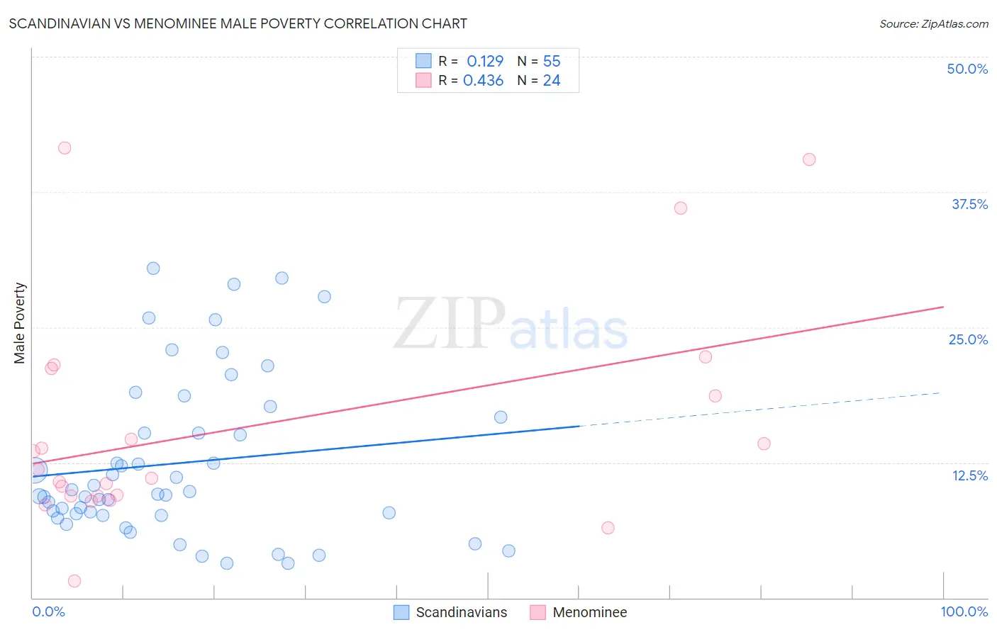 Scandinavian vs Menominee Male Poverty