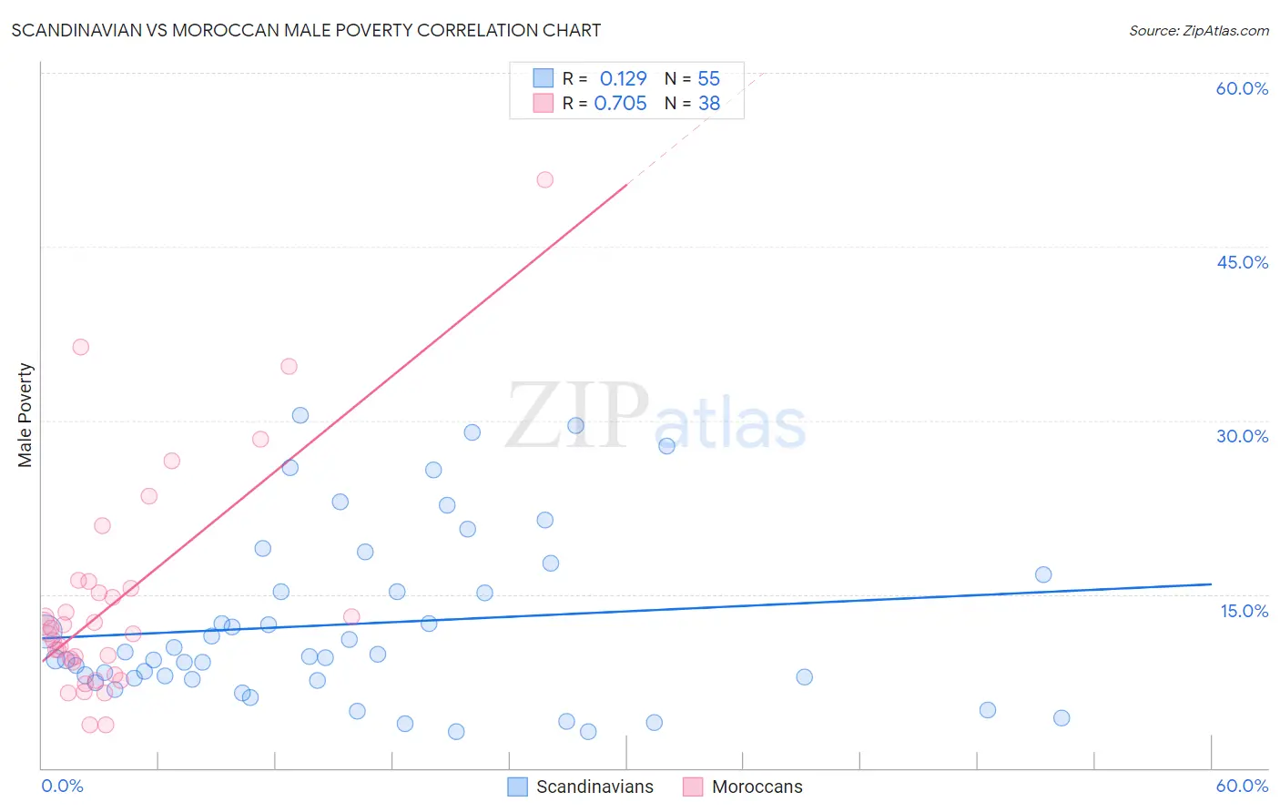 Scandinavian vs Moroccan Male Poverty